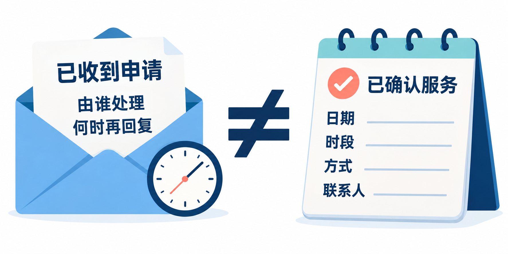 信封中的收到申请通知与日历式服务确认单并列，中间为不等号；前者提示处理人和再次回复时间，后者包含日期、时段、方式及联系人。