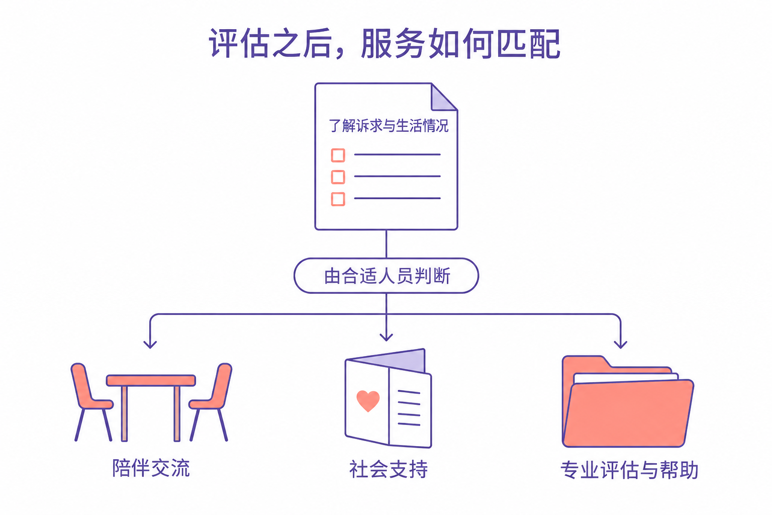 评估之后,服务如何匹配