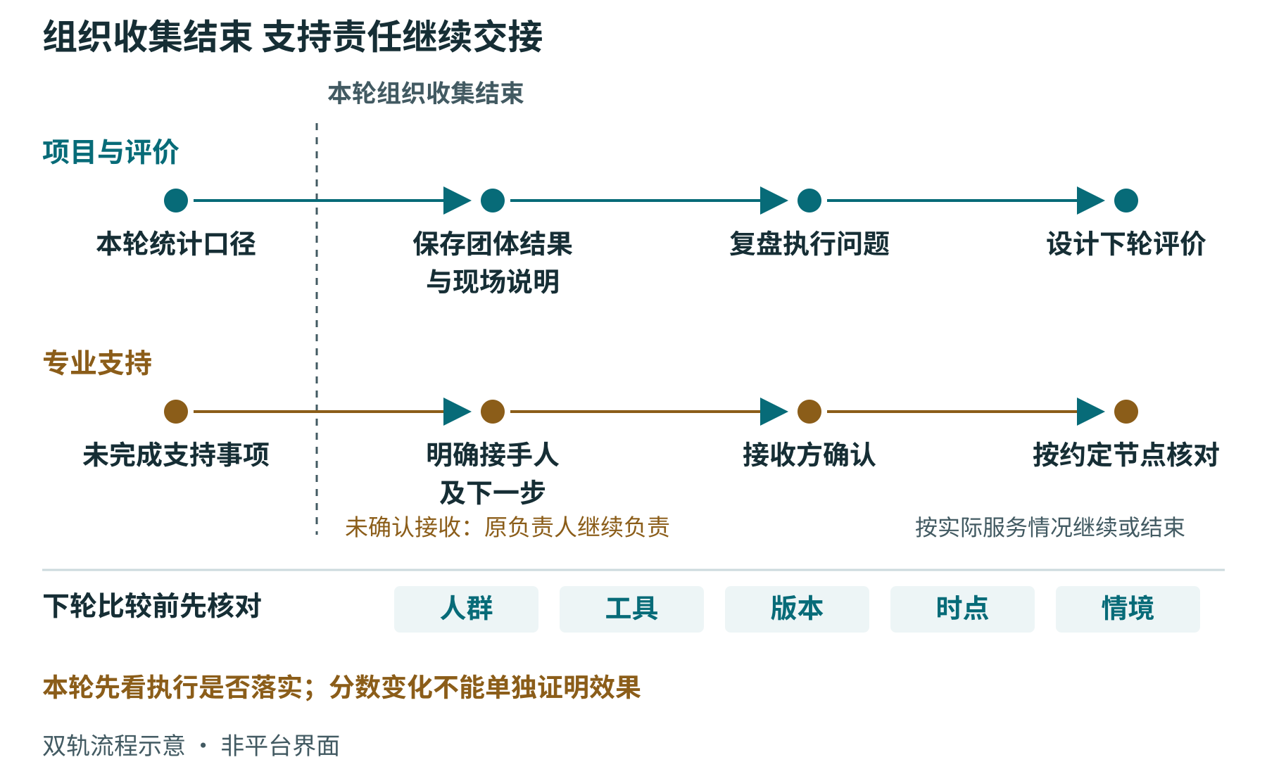 本轮组织收集结束后,项目材料与专业支持分别接续,再为下一轮评价准备可比条件。双轨流程示意,非平台界面。