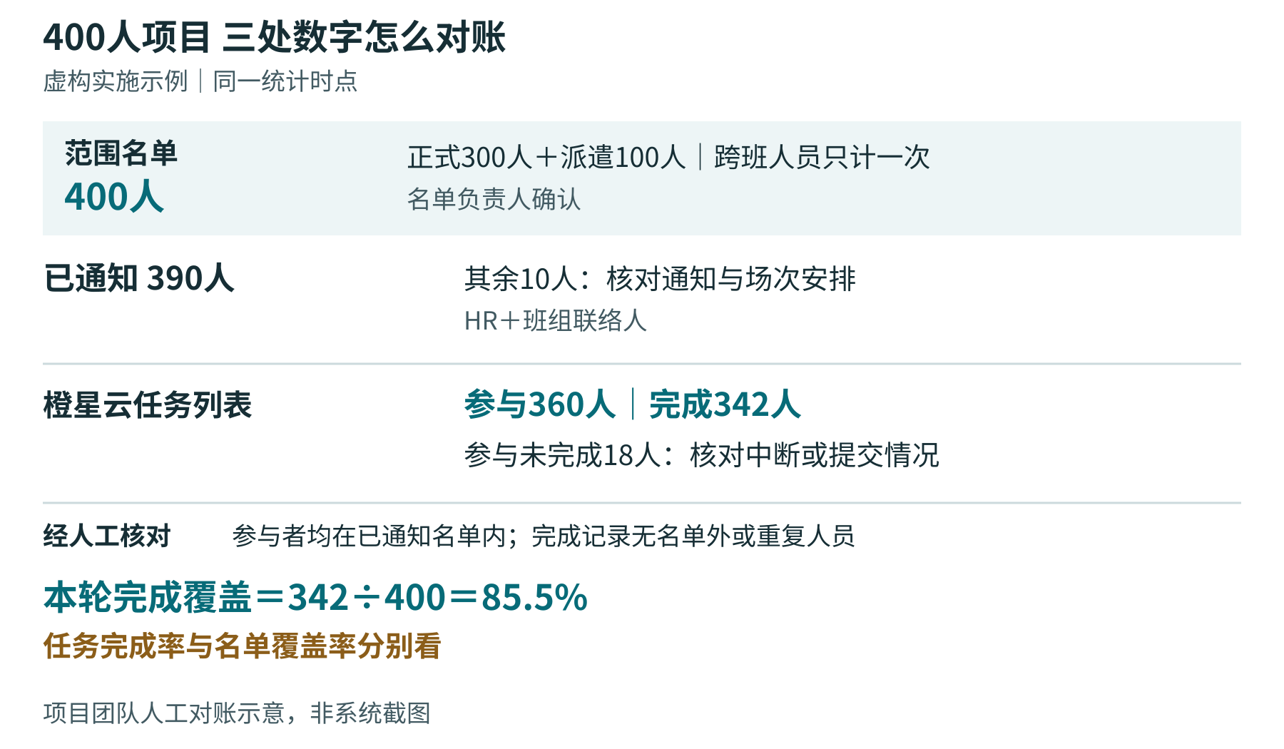 虚构400人项目的对账示例：范围名单、通知记录与橙星云任务进度分别核对，完成覆盖按342除以400计算。图为人工实施流程示意，非系统截图。