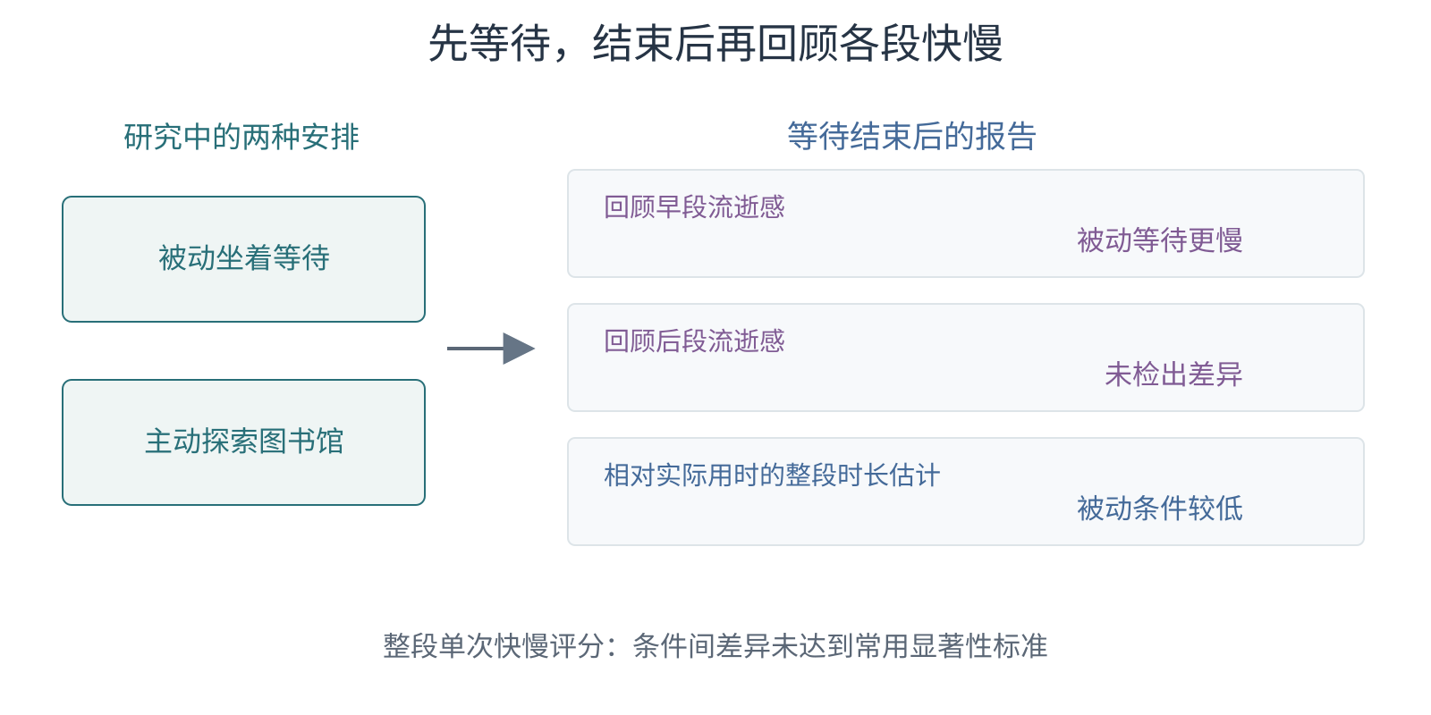 等待结束后回顾早段和后段的流程,标注早段被动等待更慢、后段未检出同样差异,以及被动条件归一化时长估计较低。