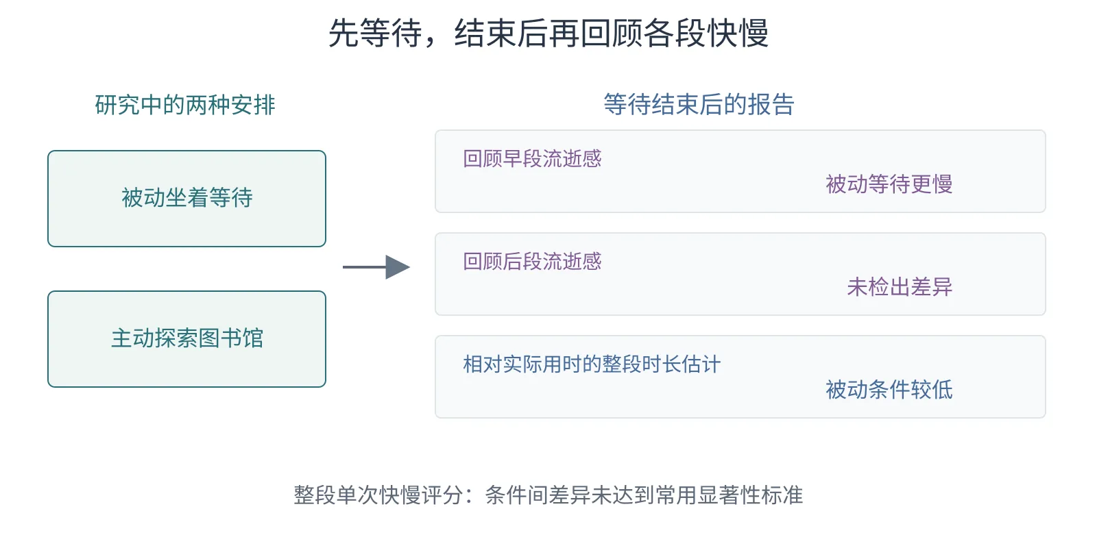 等待结束后回顾早段和后段的流程,标注早段被动等待更慢、后段未检出同样差异,以及被动条件归一化时长估计较低。
