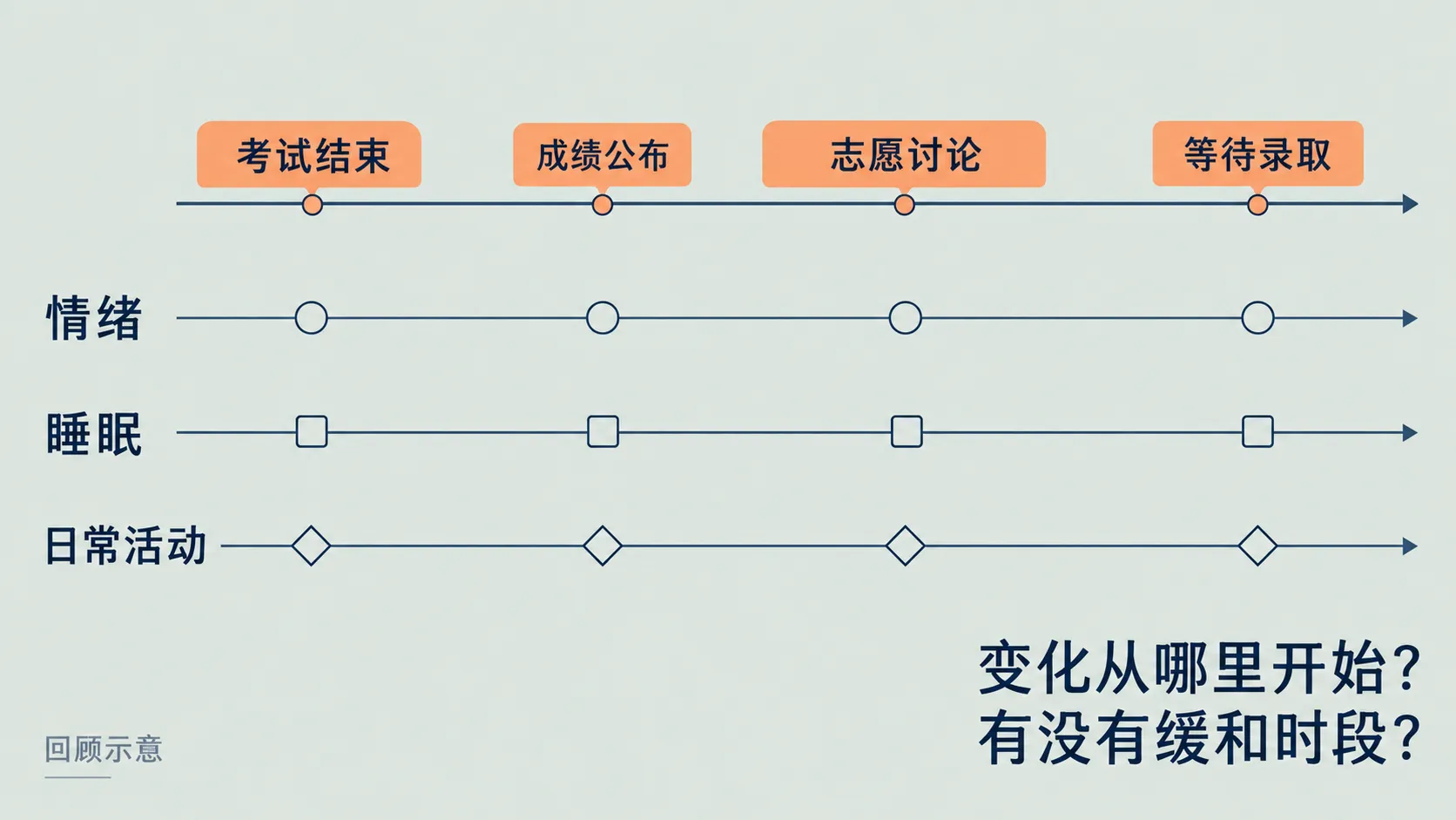 考后生活变化回顾