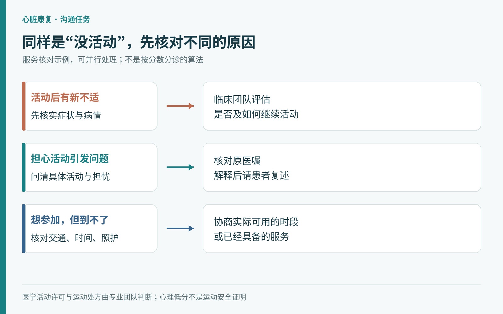 三条心脏康复核对路径分别通向医学评估、医嘱解释与服务协调