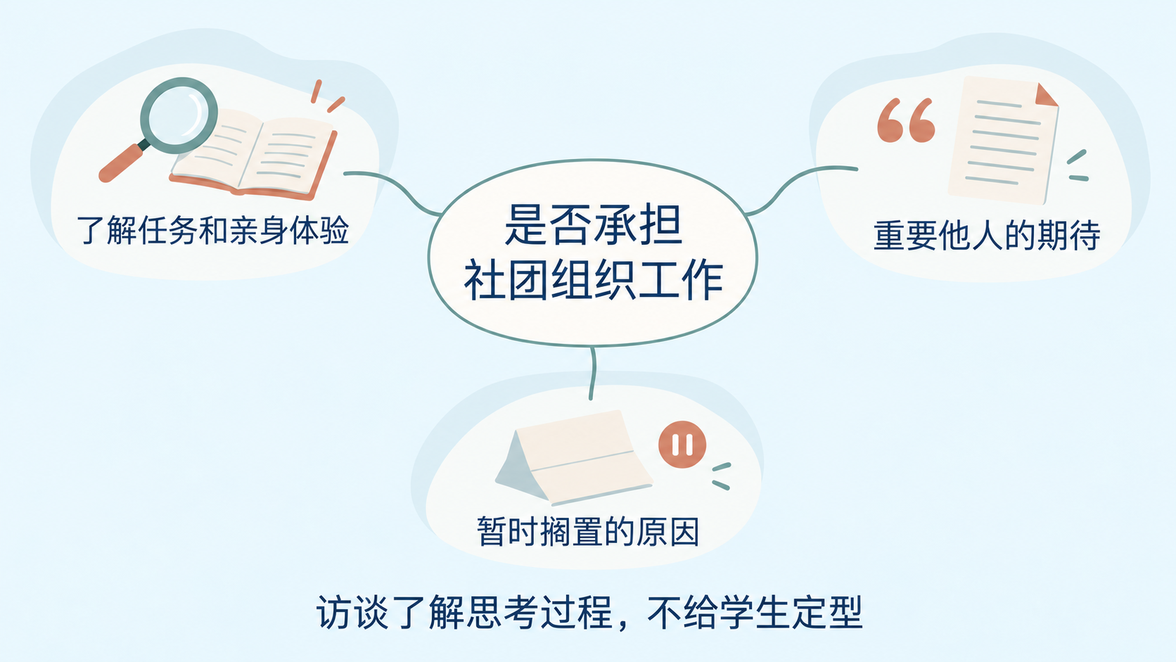 自我认同探索的访谈入口