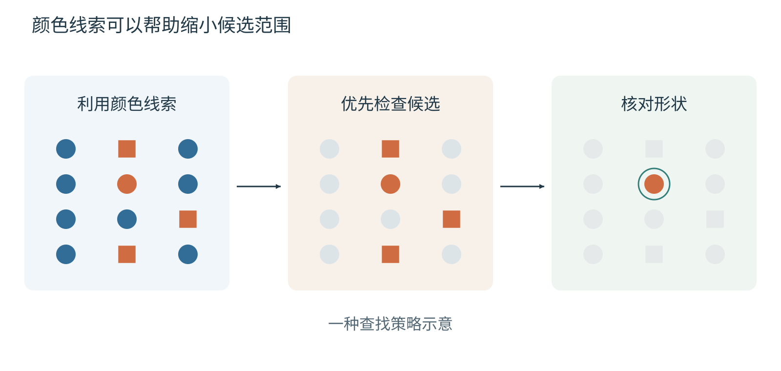 一个颜色筛选再核对形状的示意流程，说明特征信息能够引导联合搜索。