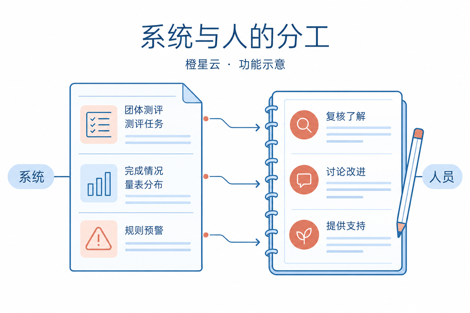 系统与人的分工