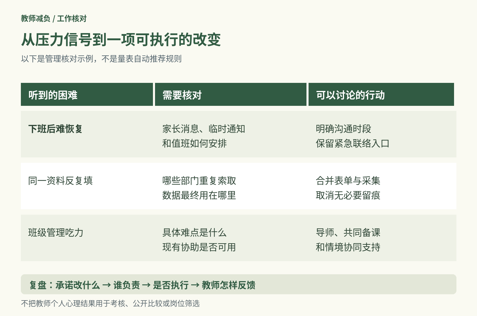 教师压力支持对照图:把恢复困难、重复填报和班级管理压力分别转为任务核对与具体支持