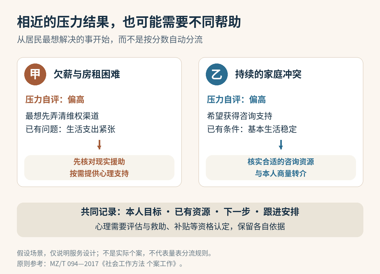 两个假设案例的压力自评均偏高，但欠薪与房租困难者优先了解现实援助，家庭冲突且愿意咨询者核实咨询资源。不是按分数自动分流。