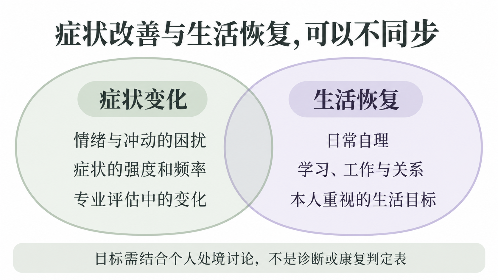 症状缓解与生活恢复并不总是同步的概念示意图