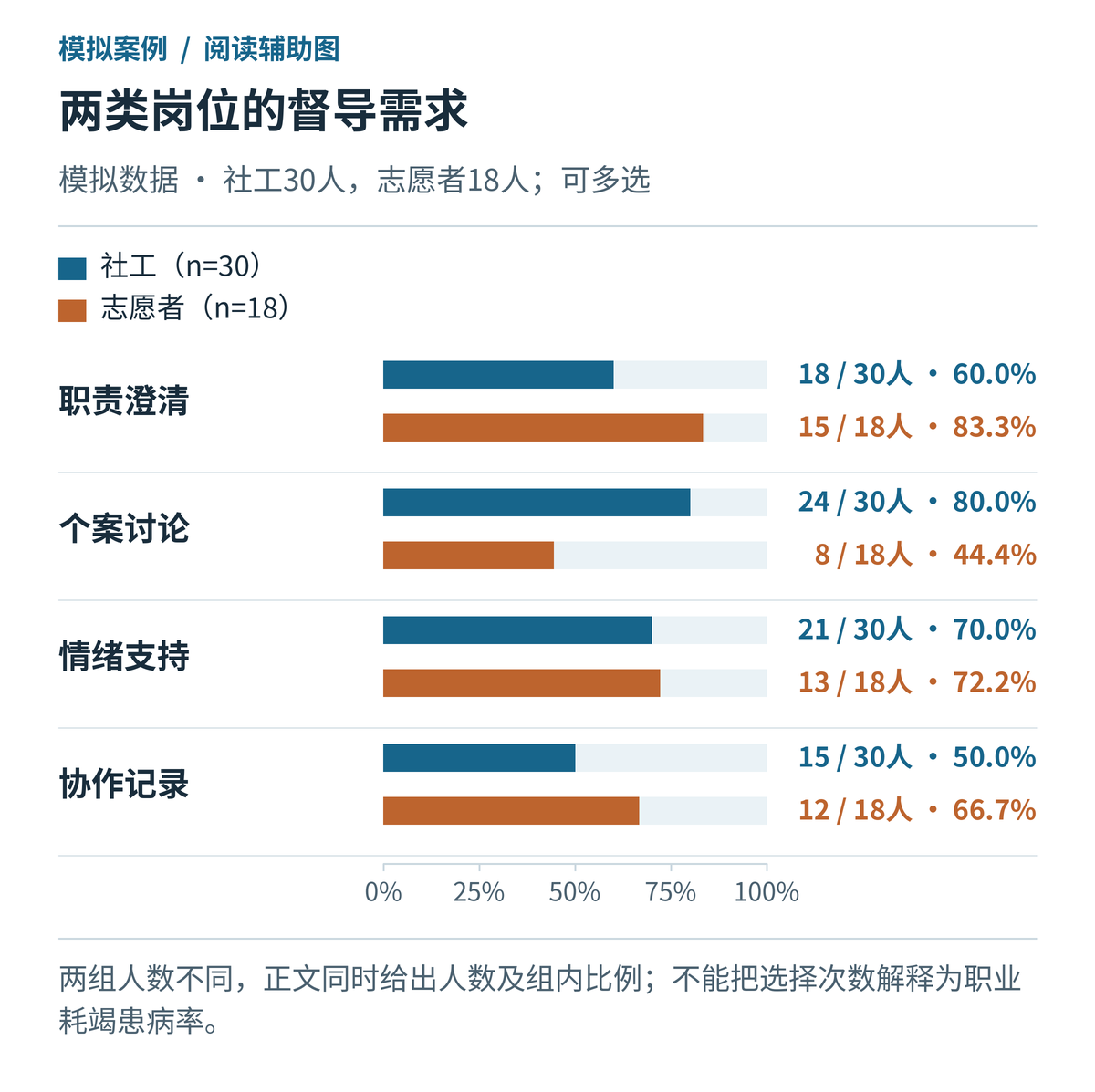 社工与志愿者督导需求对照，模拟数据，分母分别为30人与18人