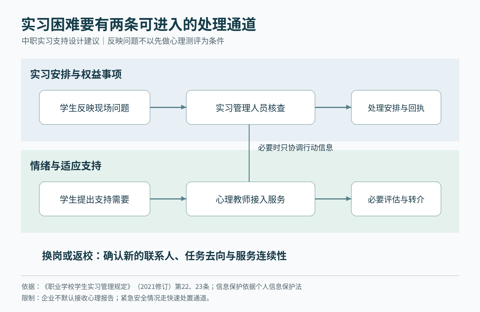 实习权益事项与心理支持的双通道示意