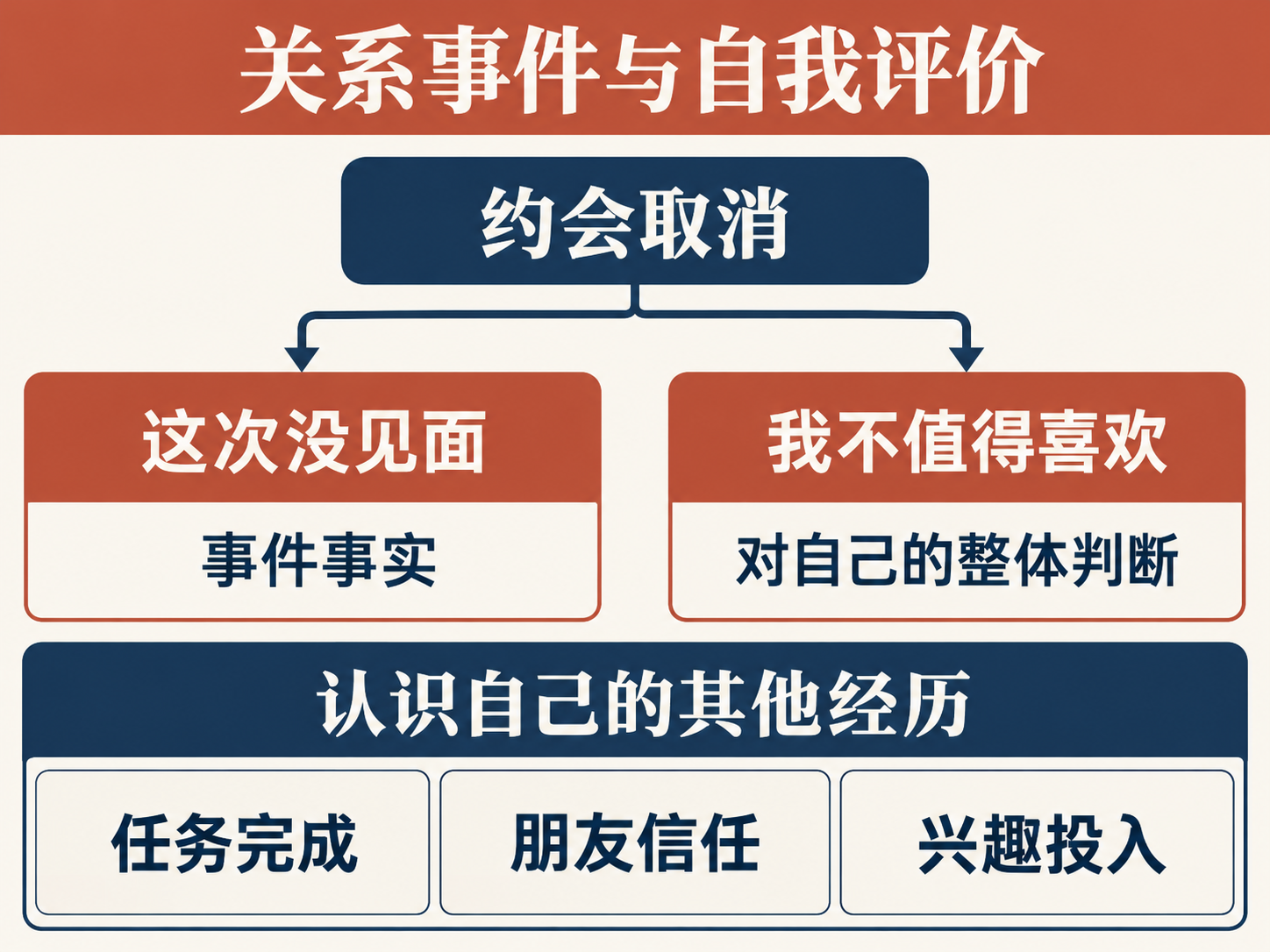 关系事件与自我评价