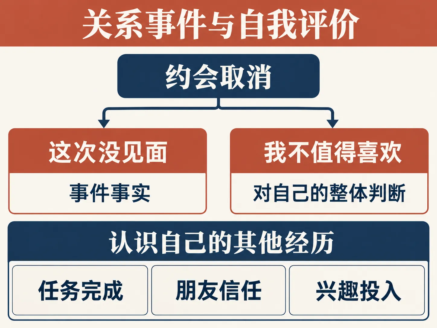 关系事件与自我评价