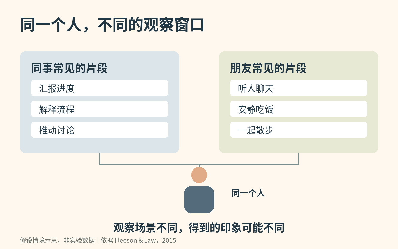 同事见到汇报、解释、讨论的片段,朋友见到倾听、吃饭和散步的片段,两组观察都连接同一个人。
