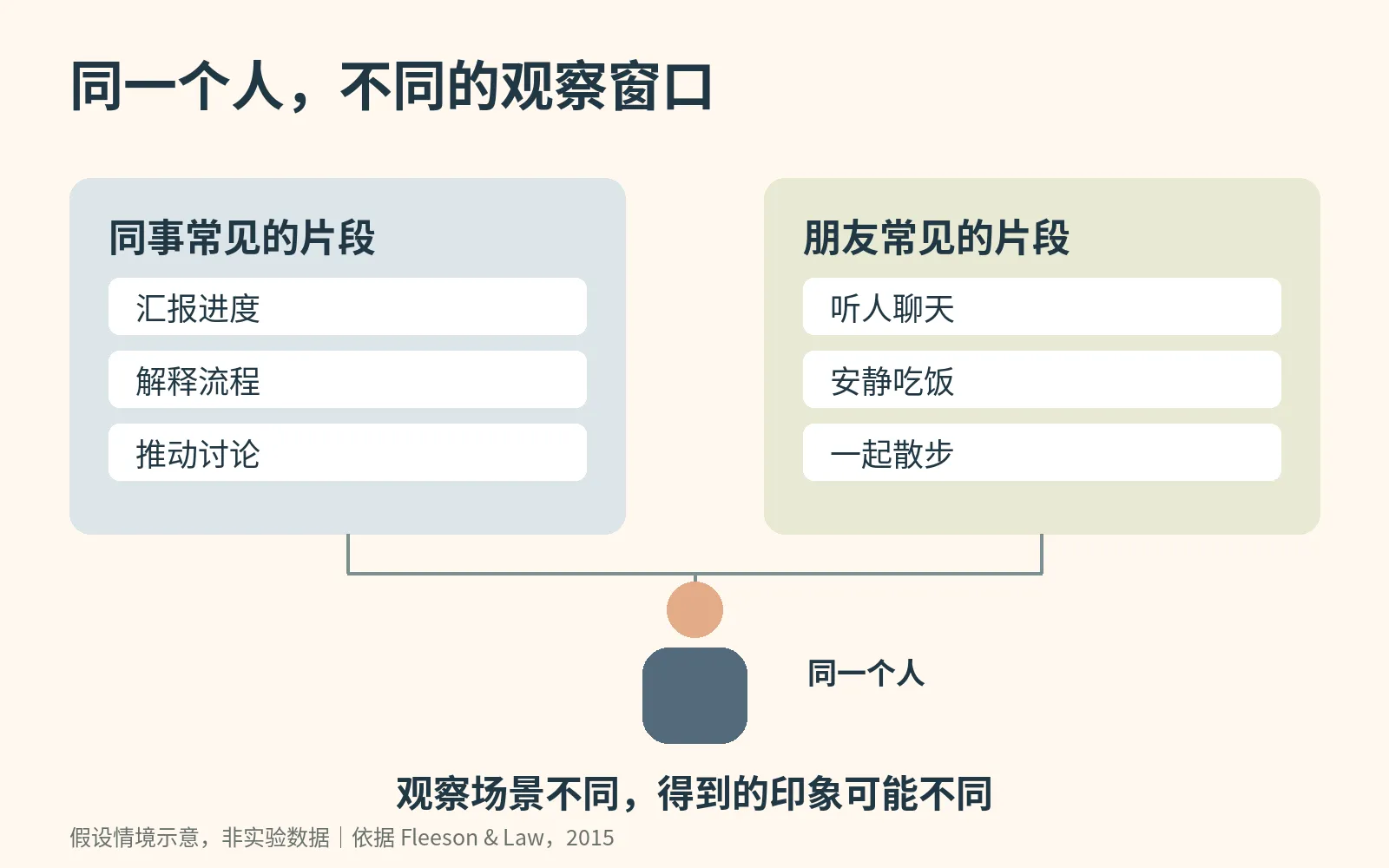 同事见到汇报、解释、讨论的片段,朋友见到倾听、吃饭和散步的片段,两组观察都连接同一个人。