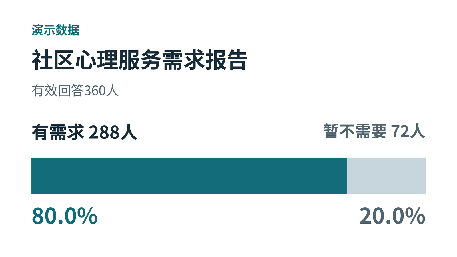 社区心理服务需求报告演示数据:360名有效回答者中,288人有需求,占80.0%;72人暂不需要,占20.0%。