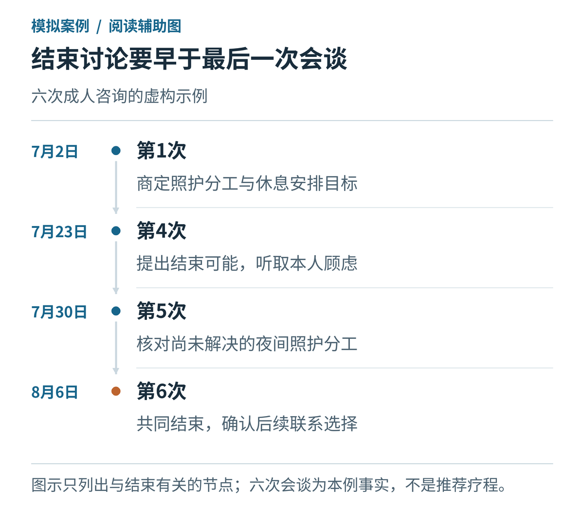 心理咨询结束讨论的时间线
