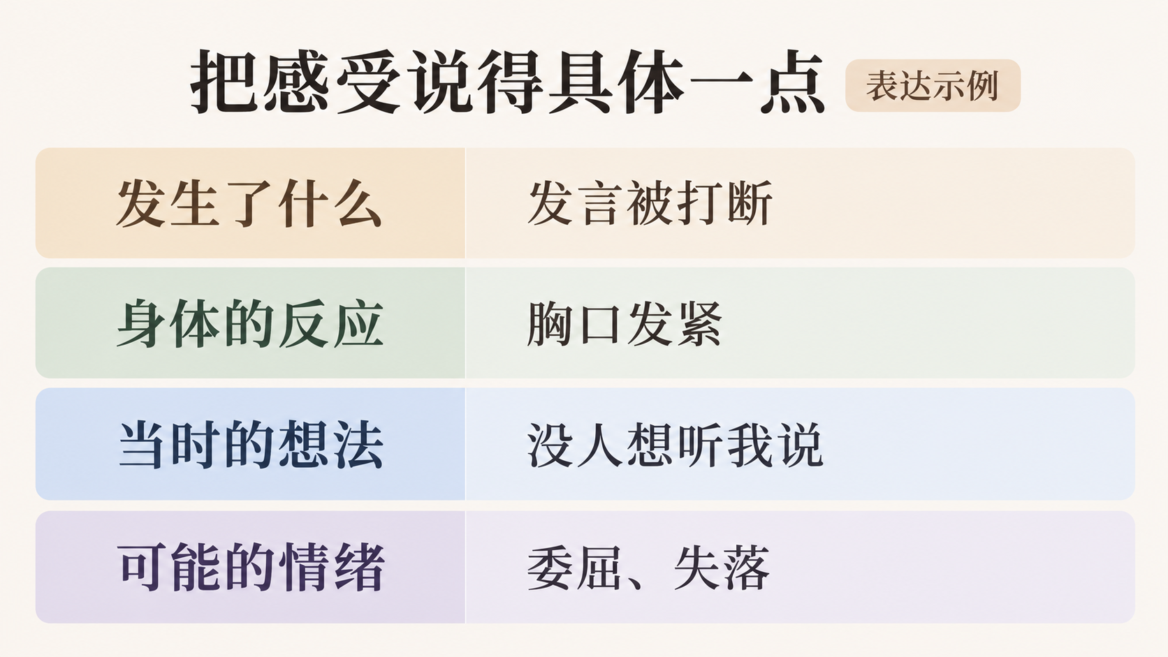 辨认感受时可以观察的四类信息