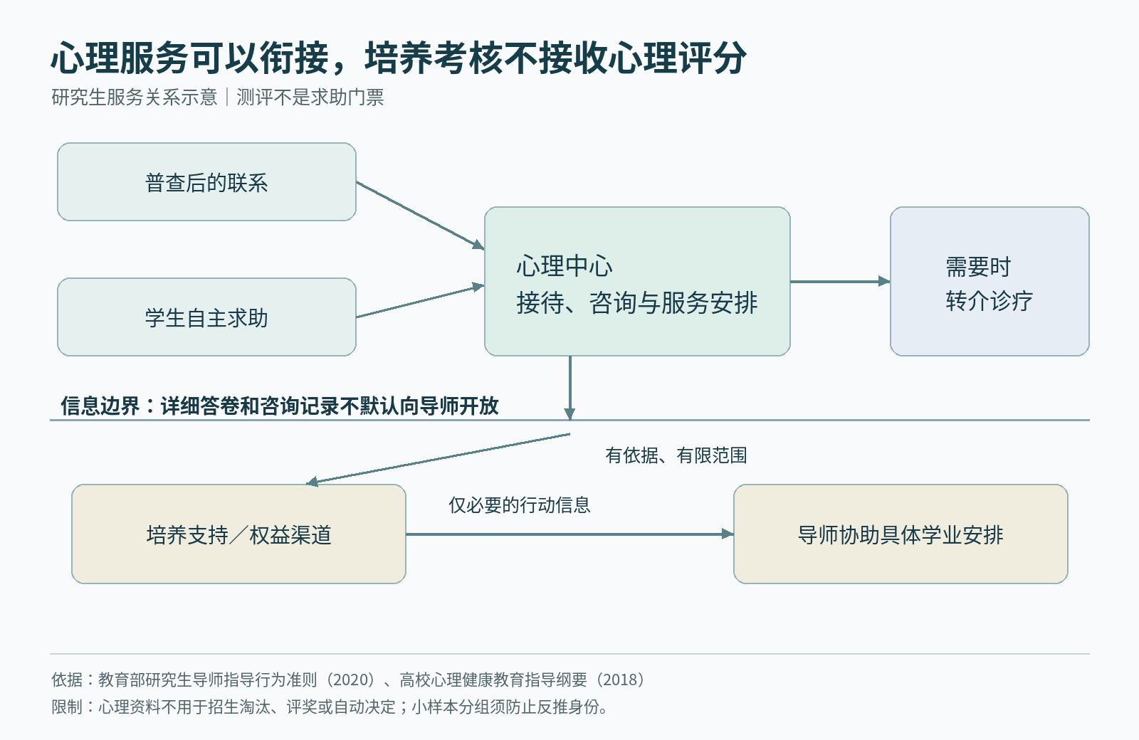 研究生心理服务与培养支持的信息边界