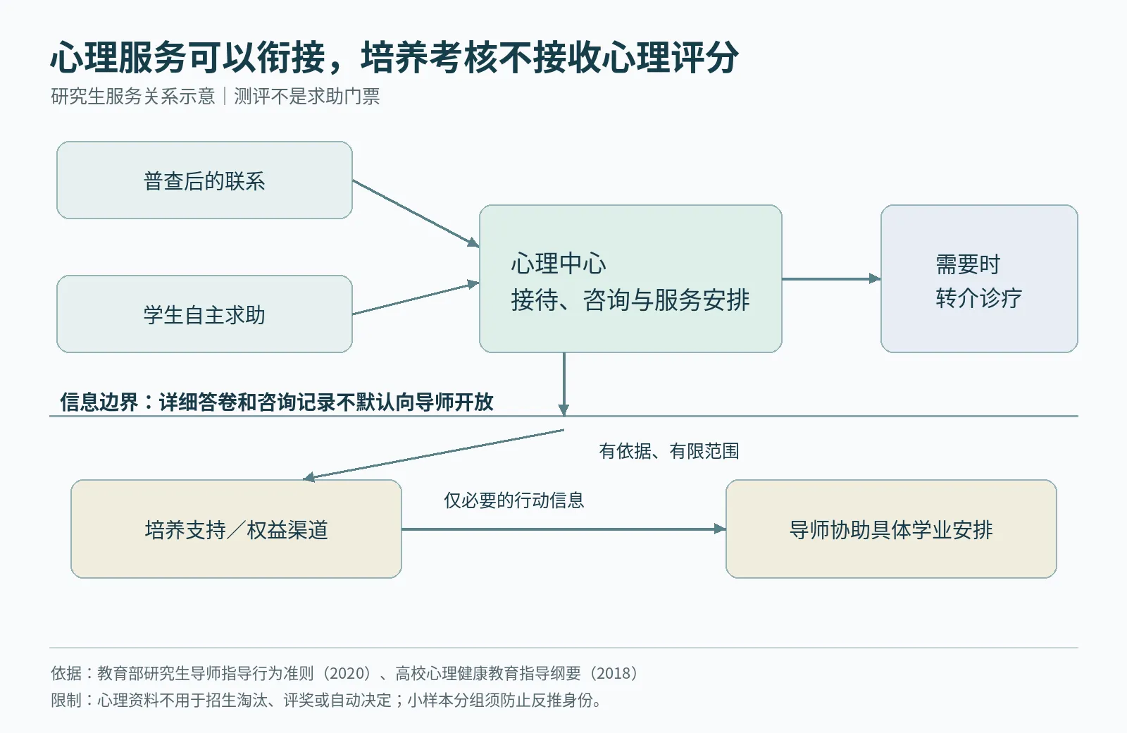 研究生心理服务与培养支持的信息边界