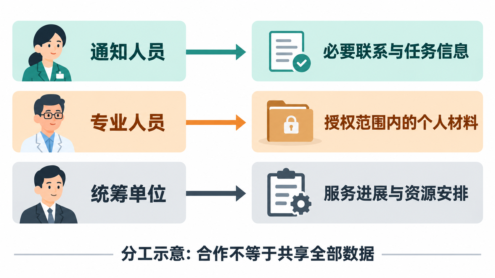 图1 分工示意：不同职责对应必要材料，合作不等于共享全部个人数据。