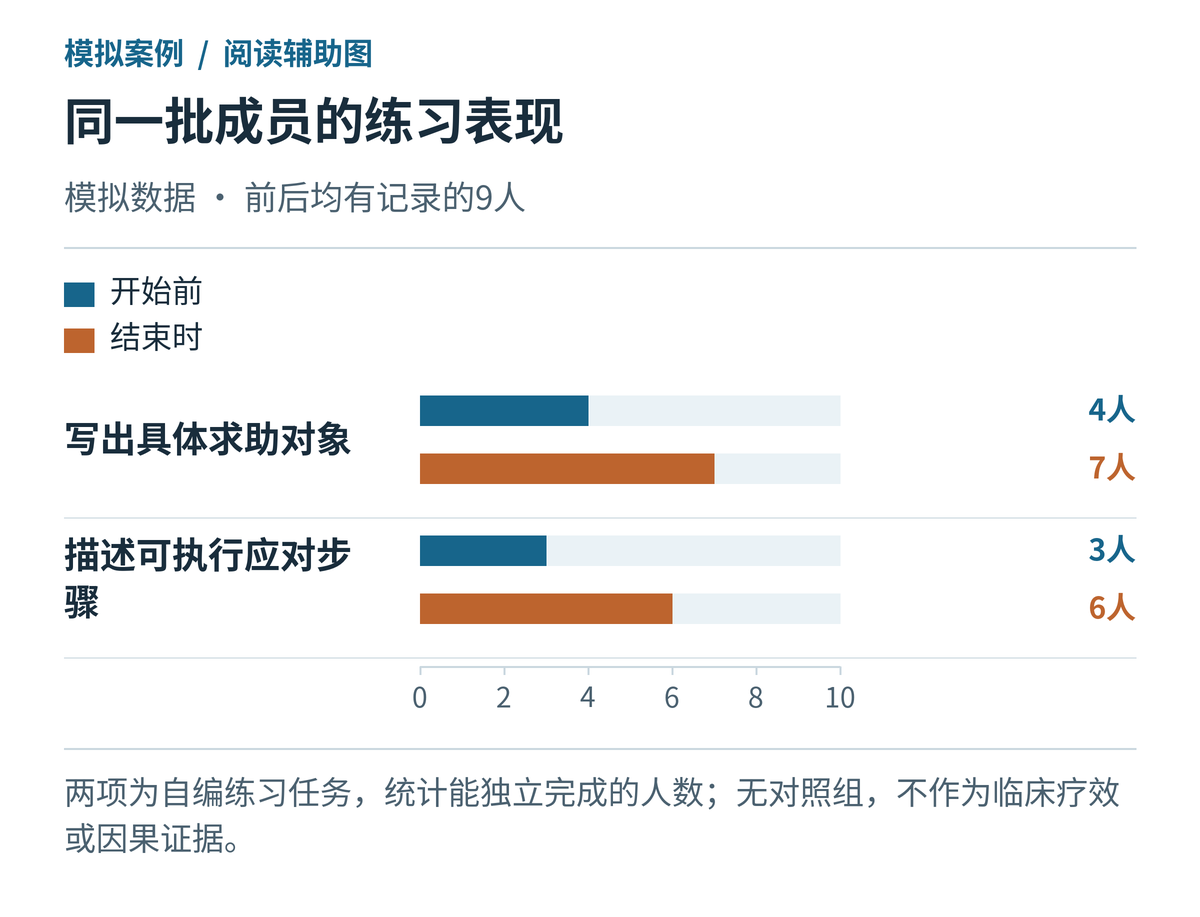 九名有配对记录的成员前后练习表现，模拟数据