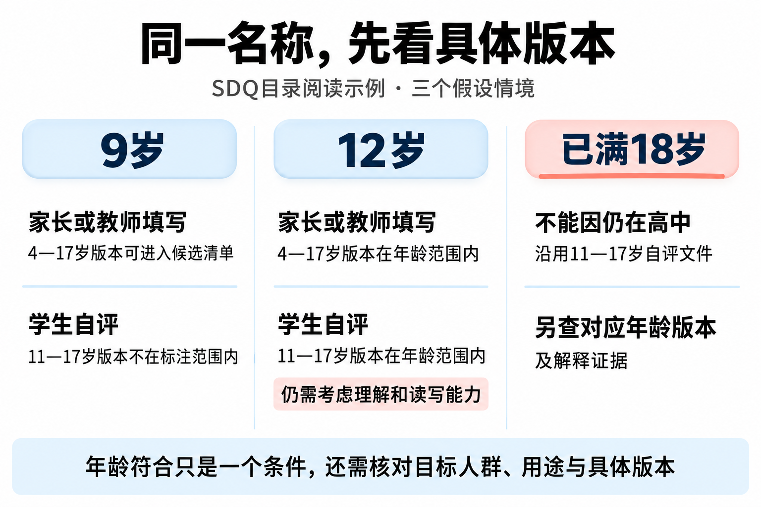 SDQ目录阅读的三个假设情境：9岁可将家长或教师4—17岁版列为候选，但不在11—17岁自评版范围；12岁在两类版本的年龄范围内，仍需考虑理解和读写能力；已满18岁不能因仍在高中沿用11—17岁自评文件，应另查对应年龄版本及解释证据。