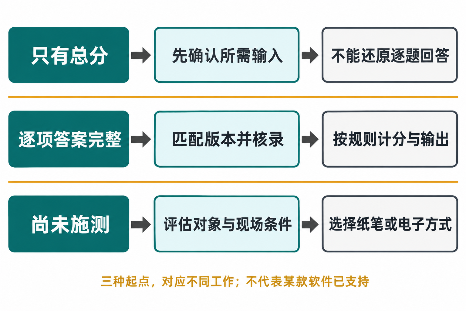 图1 从保留的数据出发选择下一步，只有总分不能还原逐题回答。