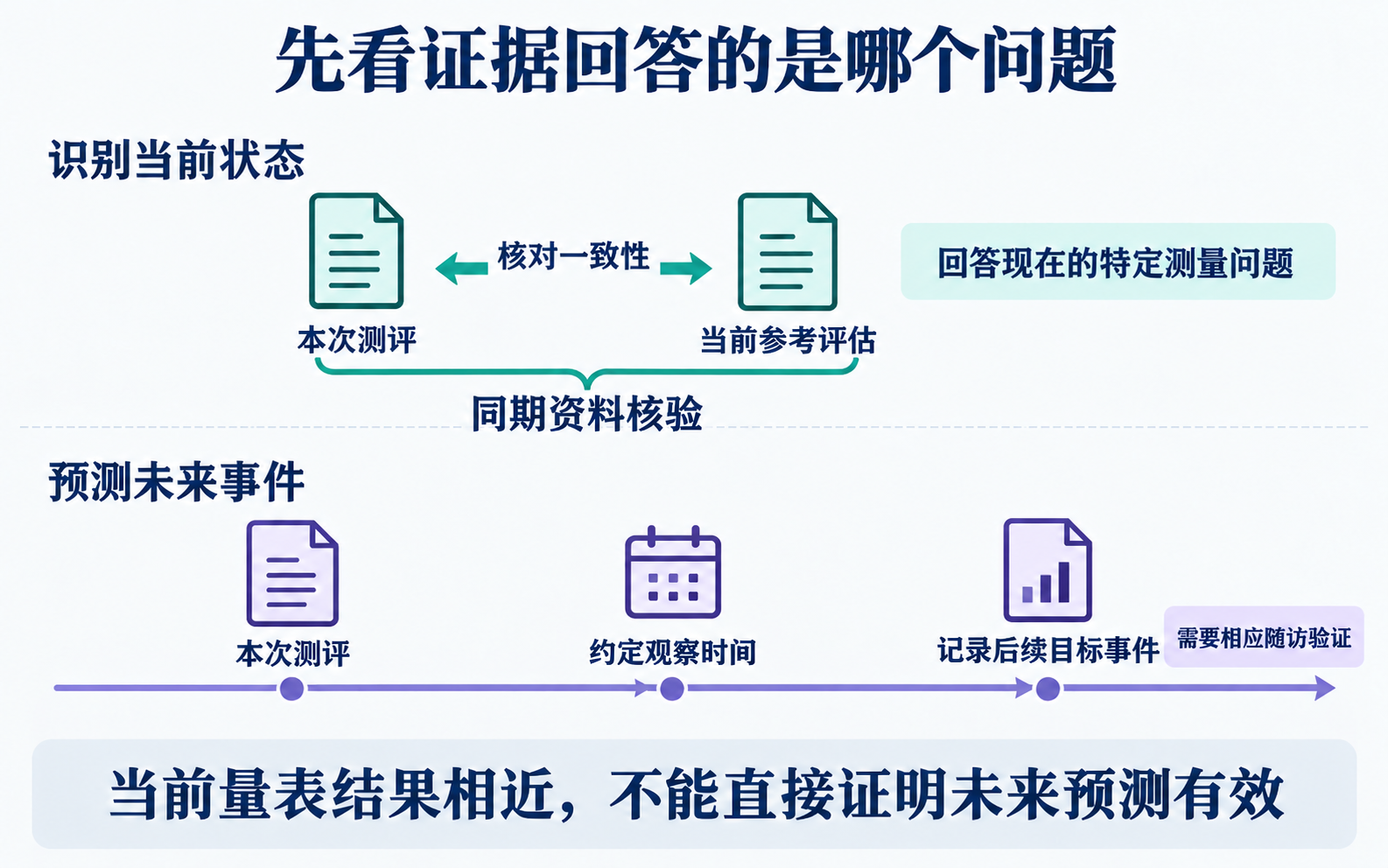 当前识别与未来预测证据
