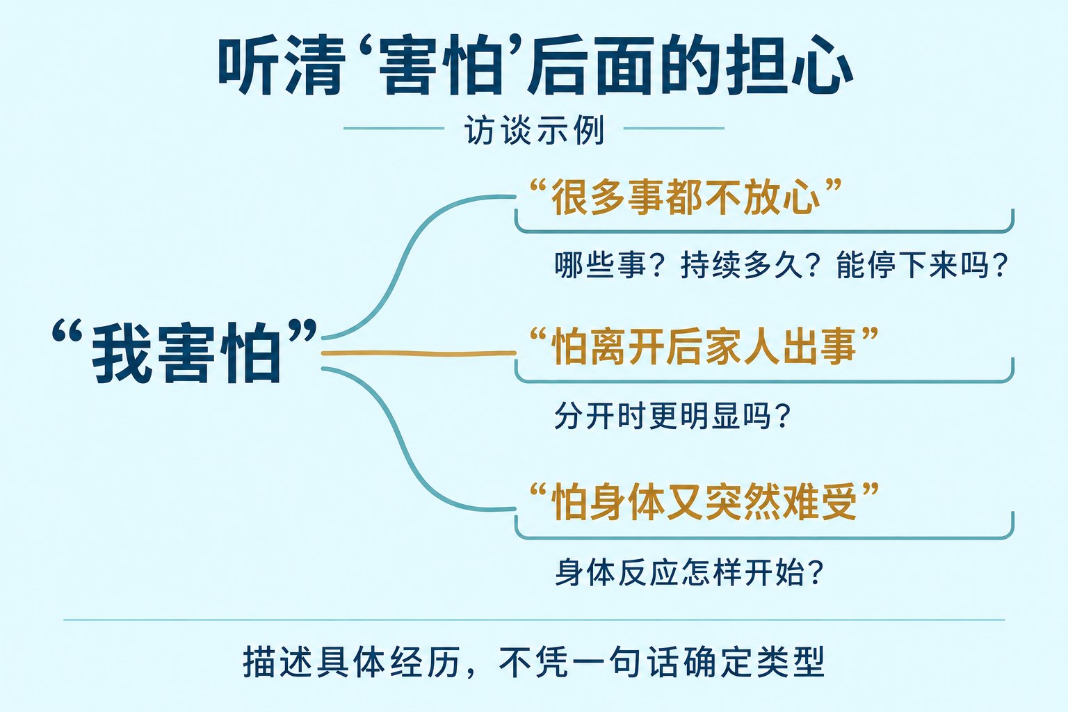 相同害怕背后的不同访谈方向
