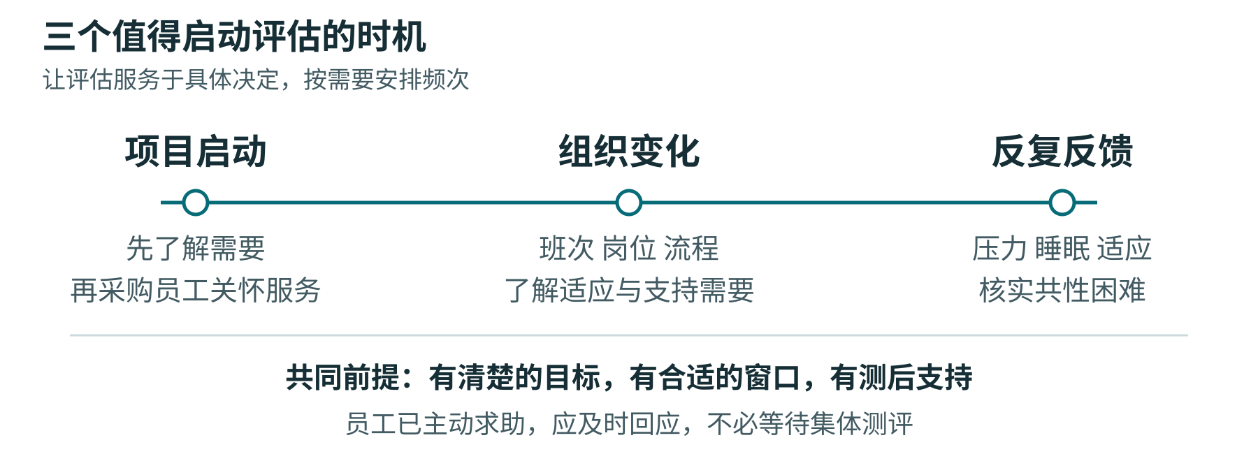 图：按需要作决定的节点安排测评，为结果反馈和后续支持留出时间。图为时机示意，非固定测评日程。