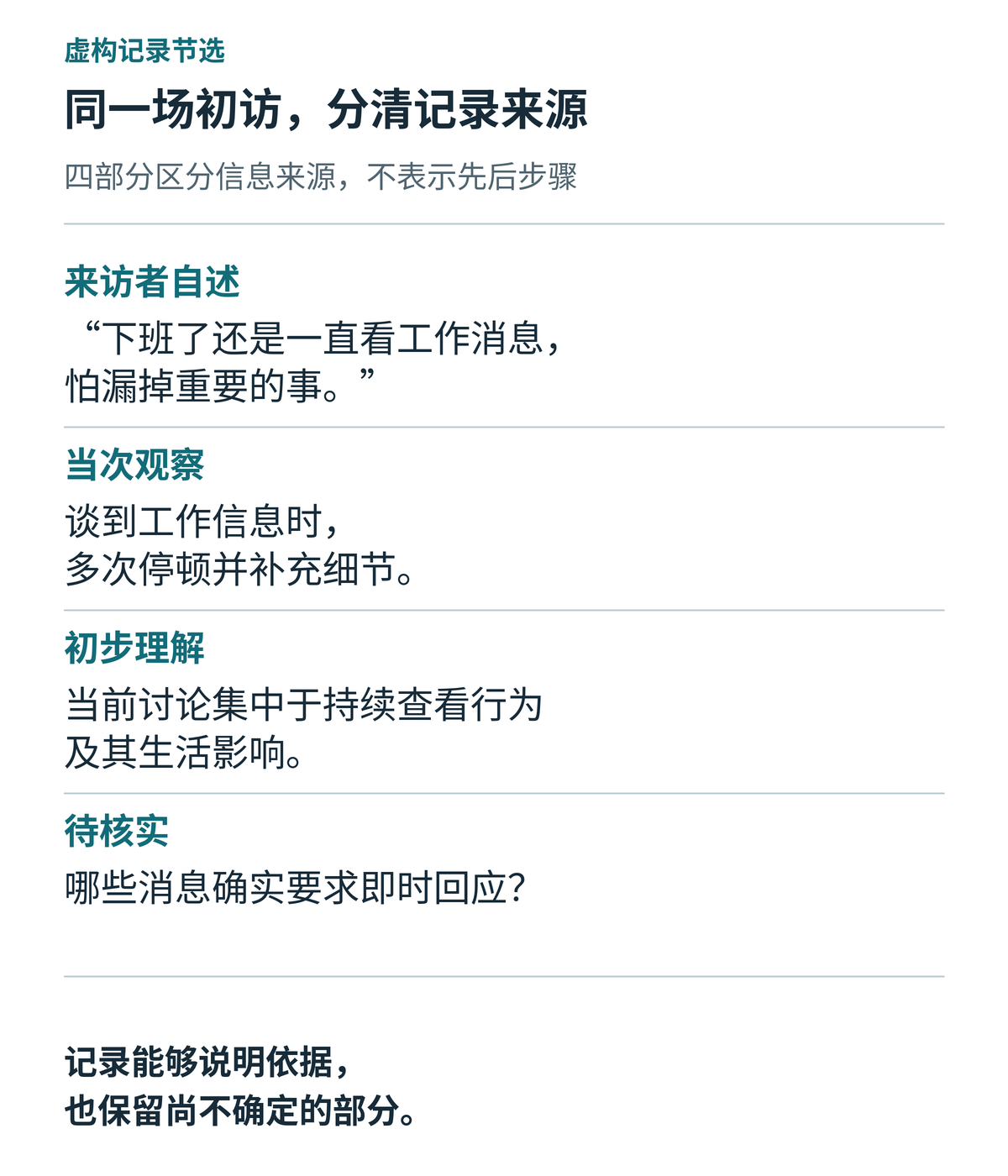 虚构初访记录节选,将来访者关于反复查看工作消息的自述、当次观察、初步理解和待核实事项分开。四部分代表信息来源,而不是先后步骤。