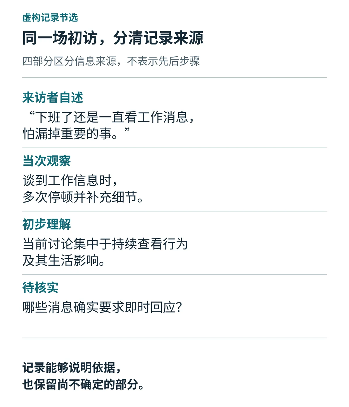 虚构初访记录节选，将来访者关于反复查看工作消息的自述、当次观察、初步理解和待核实事项分开。四部分代表信息来源，而不是先后步骤。