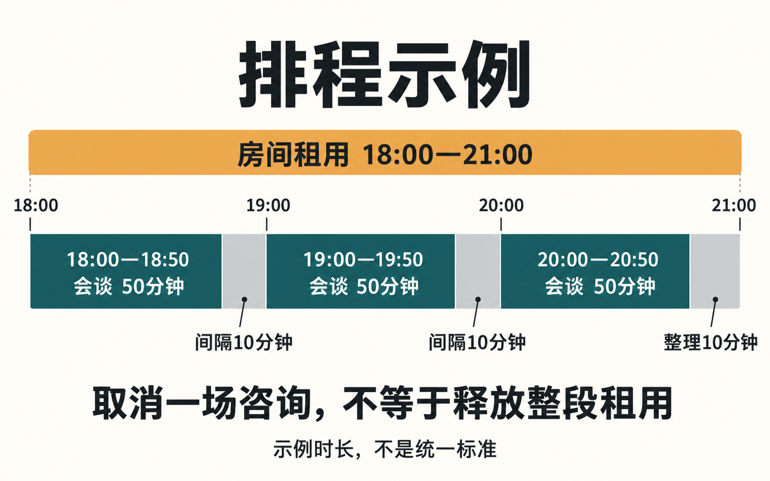 排程示例:房间租用18点至21点,三场50分钟咨询与每场之间的10分钟间隔分别安排;取消一场咨询不等于释放整段租用