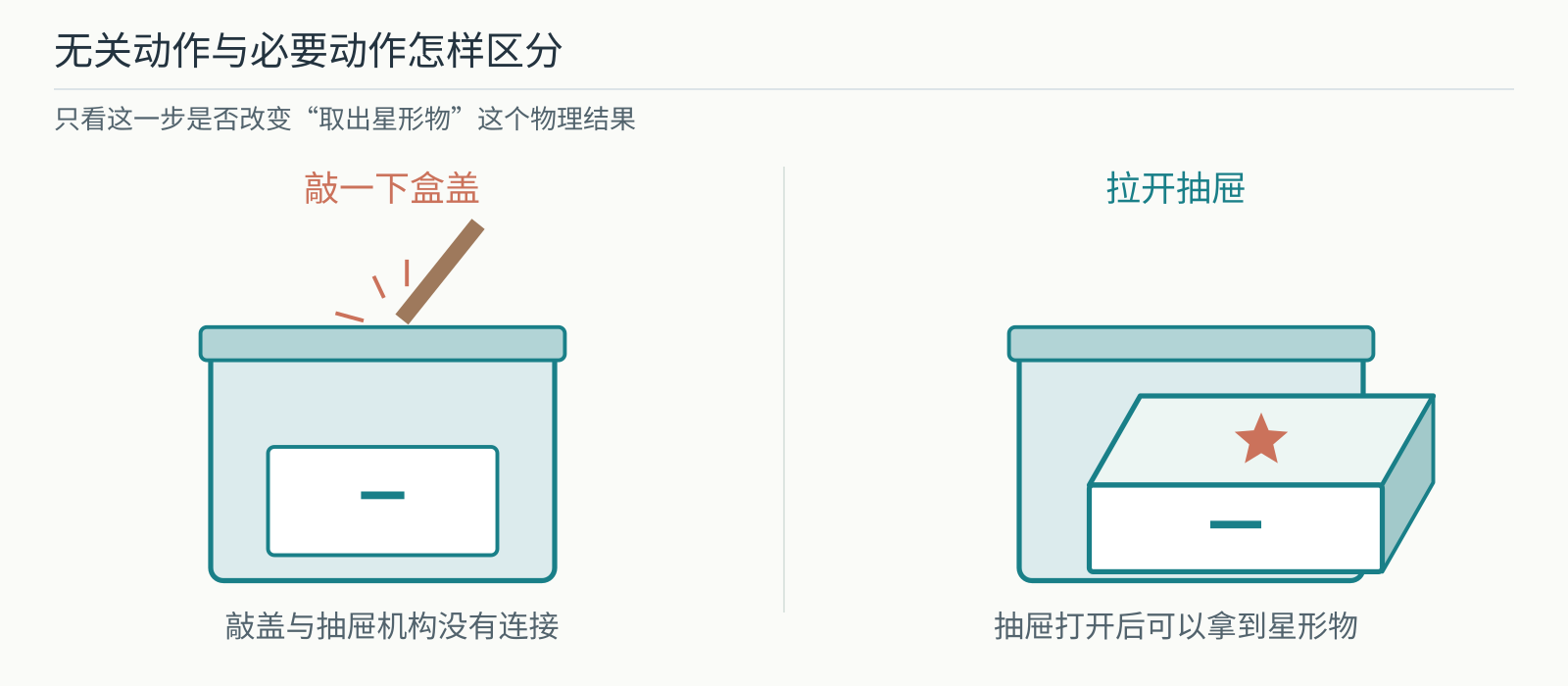 陌生盒子的敲盖和拉抽屉动作对照,敲盖不连接抽屉结构