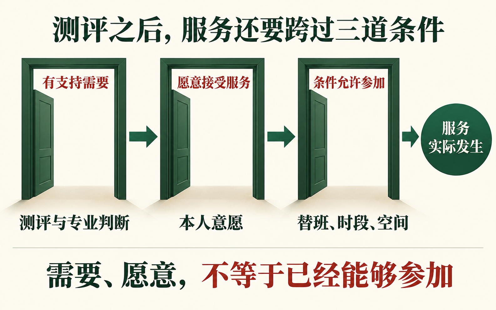 需要愿意与能参与分别确认