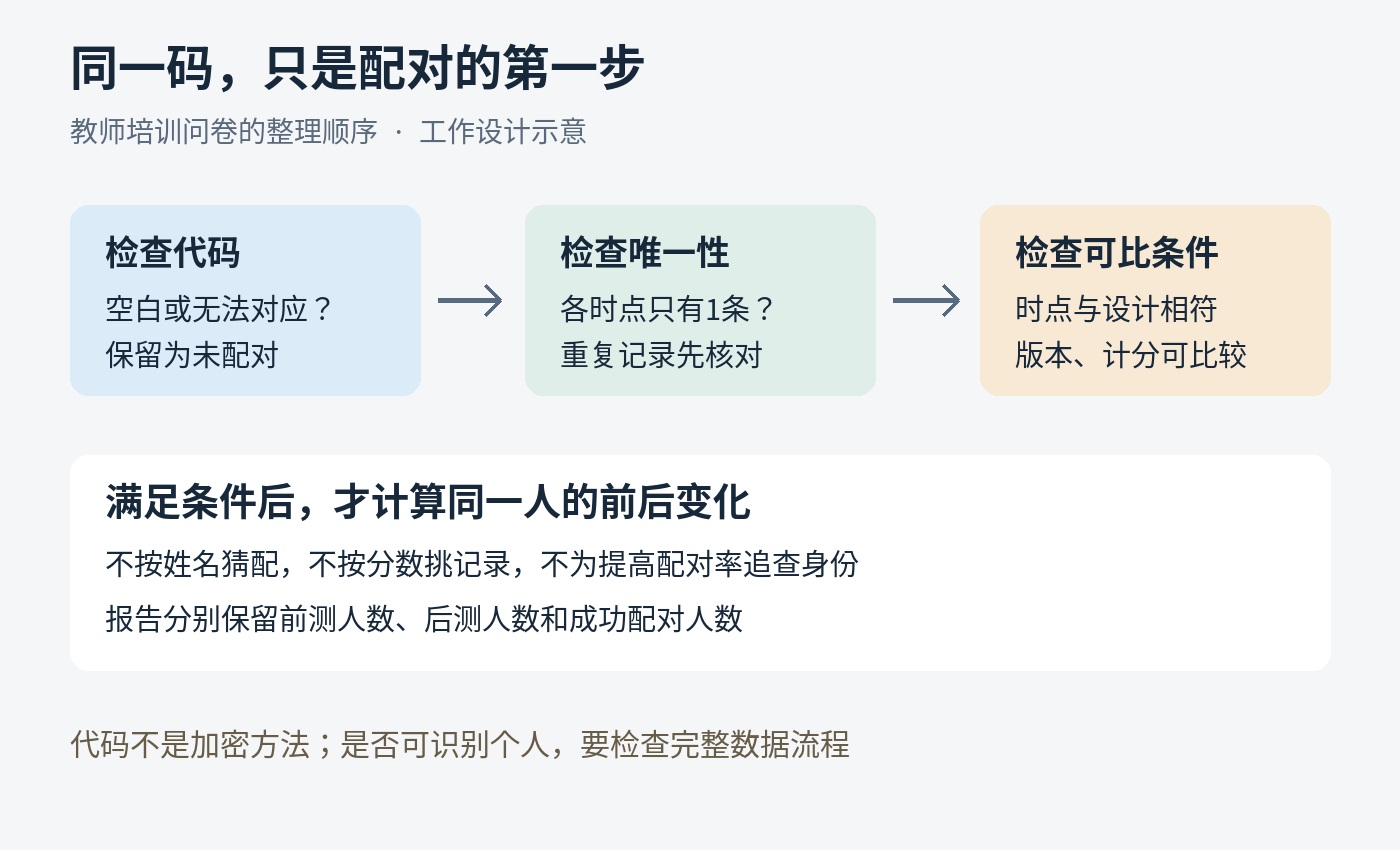 配对码工作流程：同一码、两时点各唯一，再核对问卷与时间；代码不是加密
