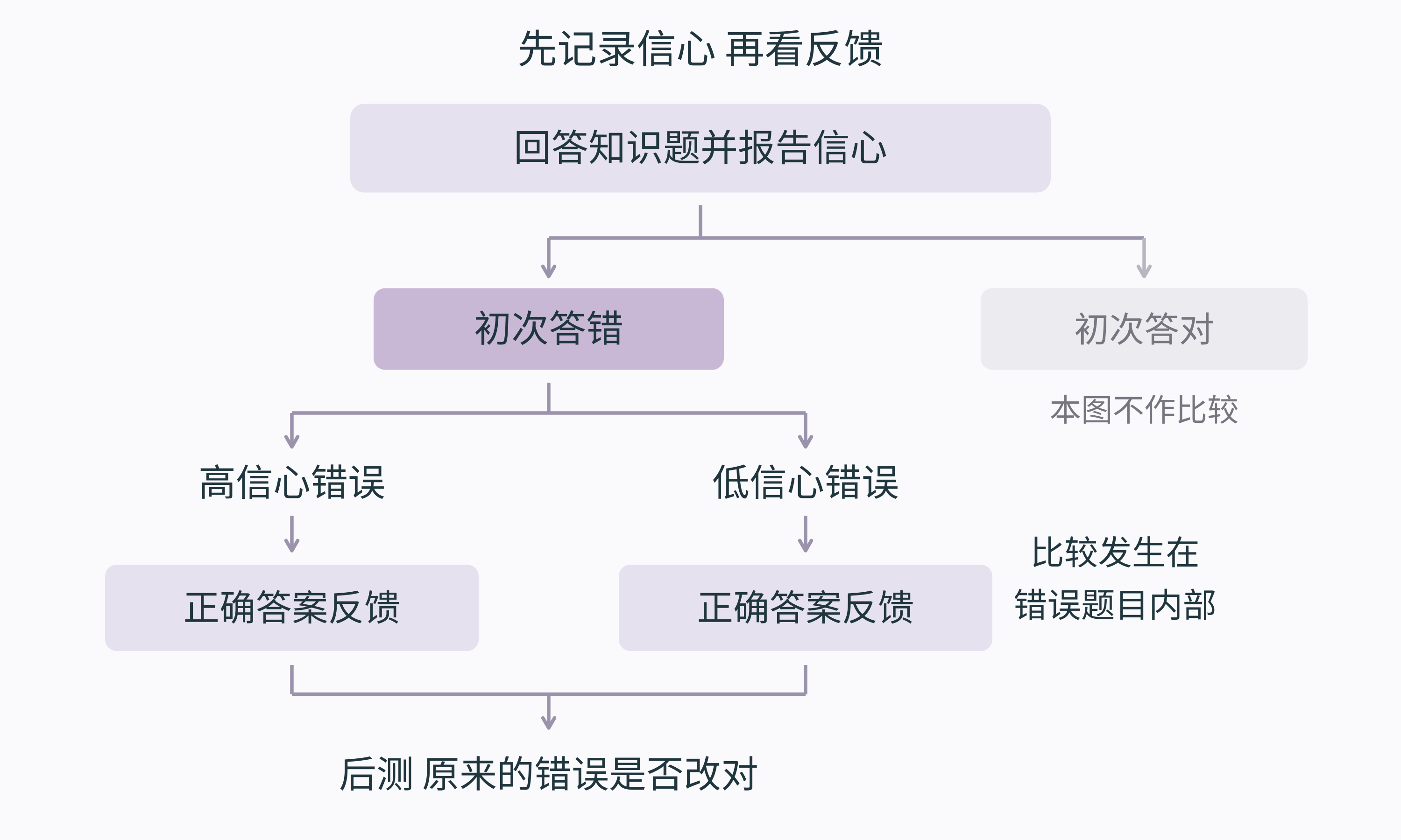 图 1  超纠正效应的比较范围是最初答错的题目。信心在看到反馈前记录，随后两类错误都获得正确答案，再比较后测中的纠正情况。[1][2]