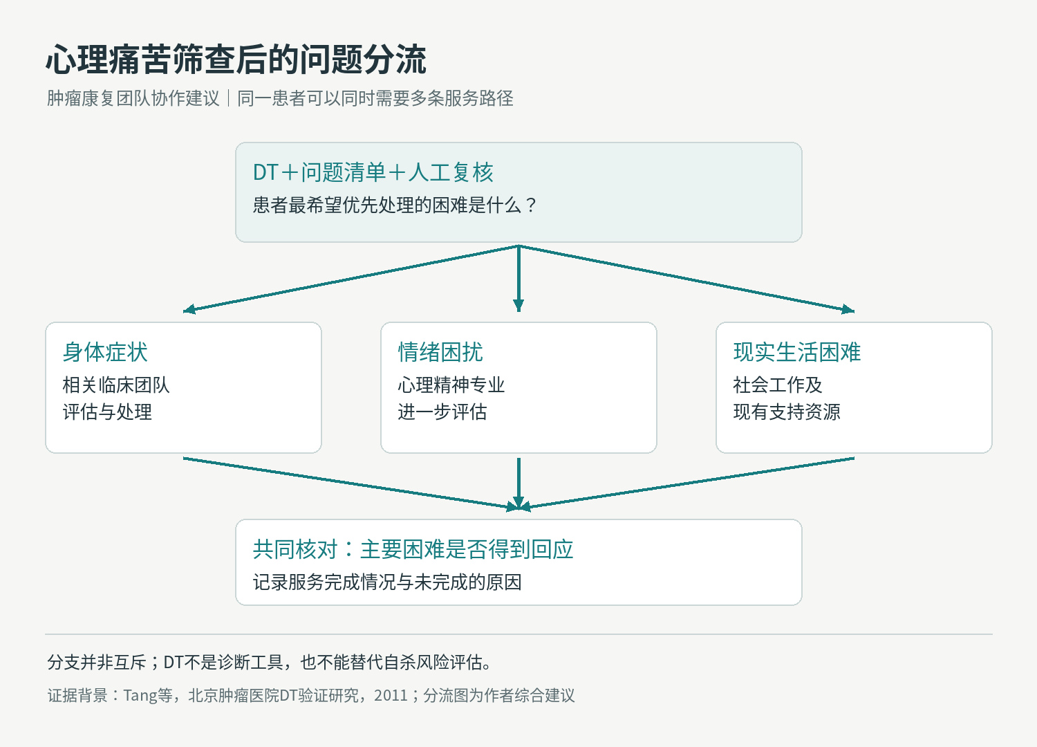 心理痛苦问题清单对应身体症状、情绪与现实困难的非互斥分流建议