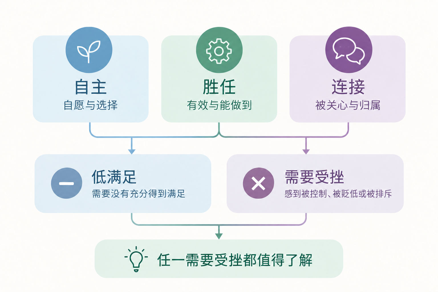 关系中的需求挫败是什么：理解自主、胜任与连接需要图解