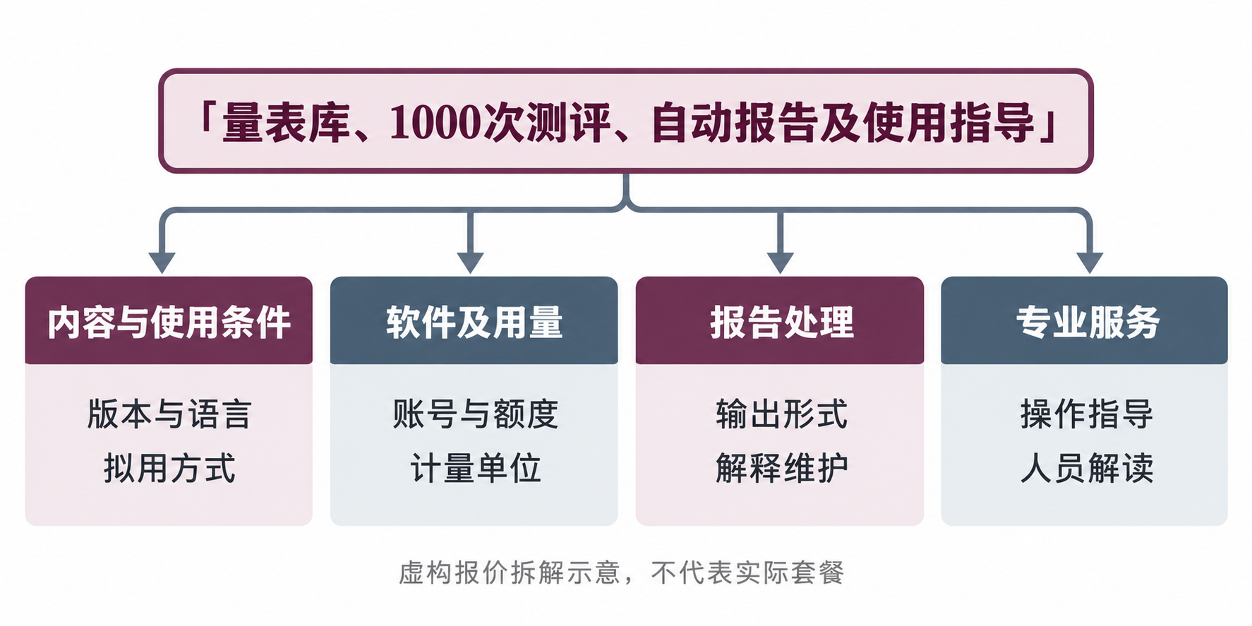 图1 将虚构报价拆成四类问题，分别核对内容条件、用量、报告和人员服务。