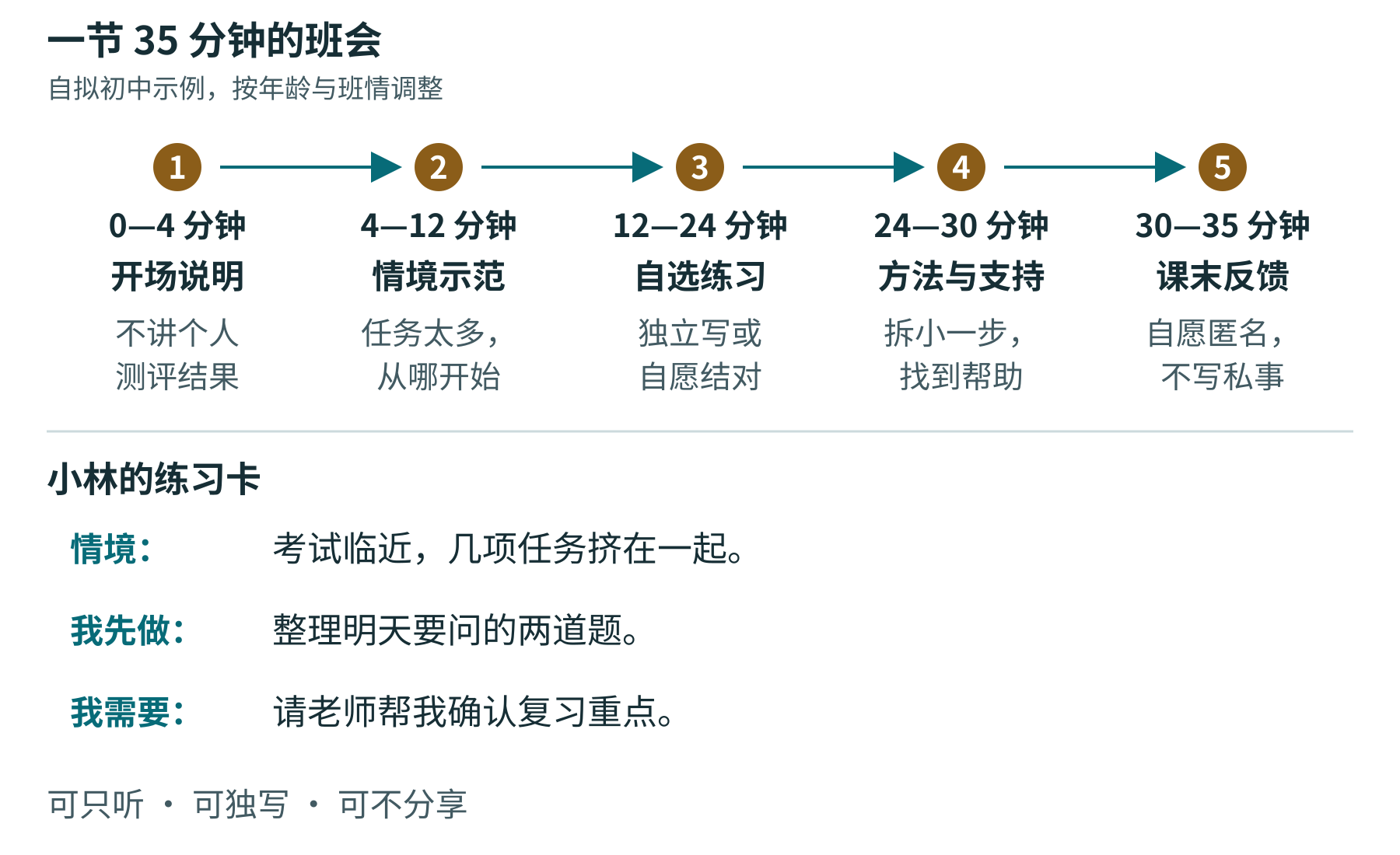 35 分钟班会安排与“先做一步、提出求助”练习卡示例