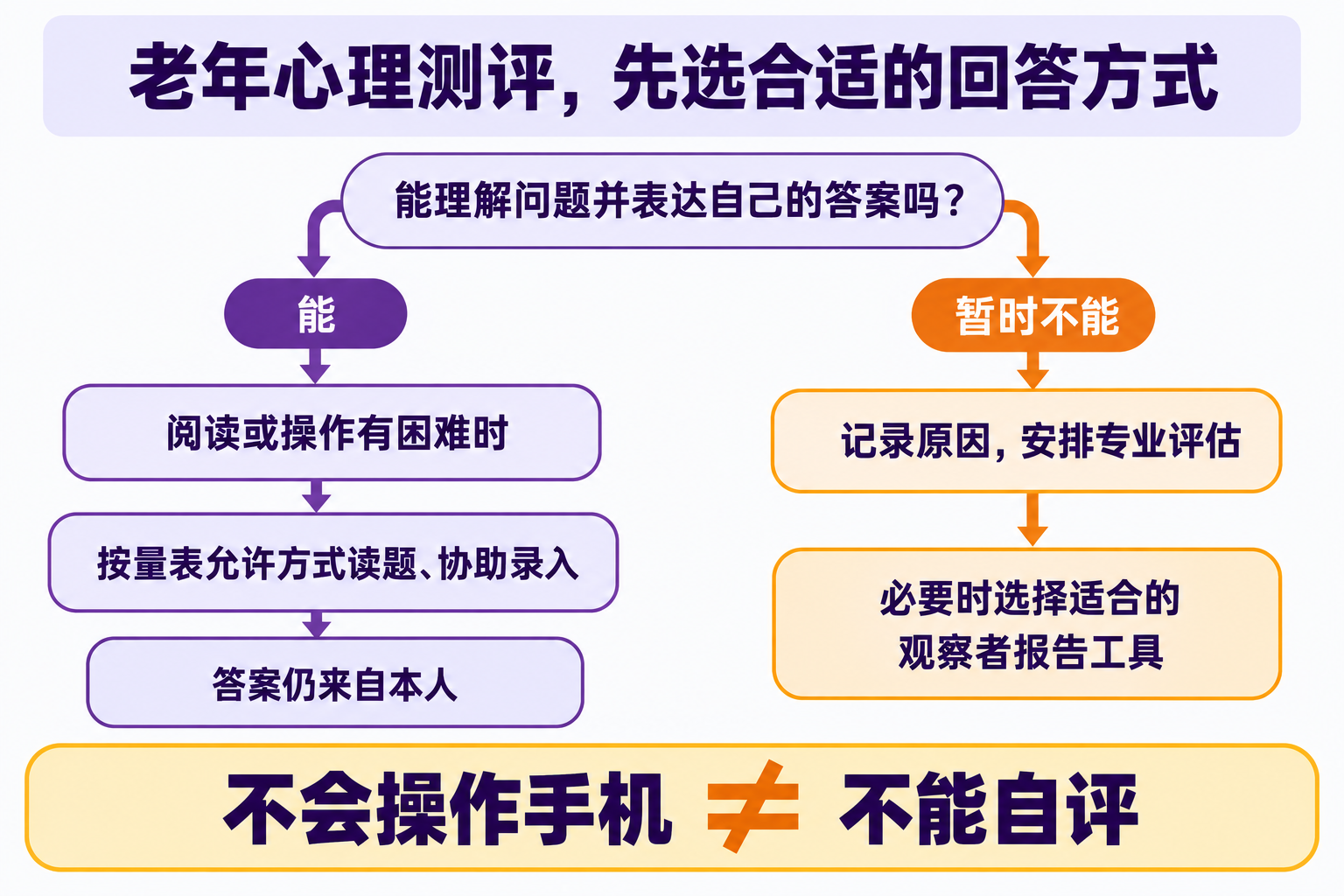 老年测评的回答方式选择