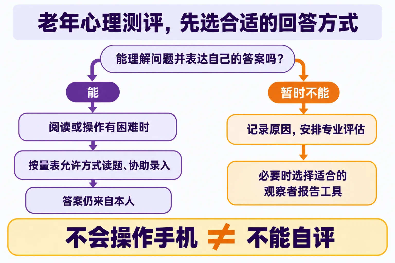 老年测评的回答方式选择