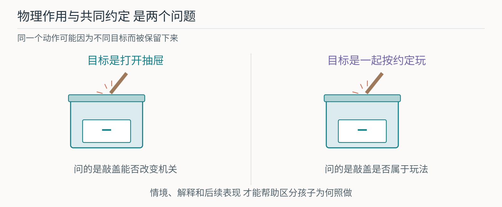 同一敲盖动作在取出物品与遵守游戏约定两种目的下含义不同