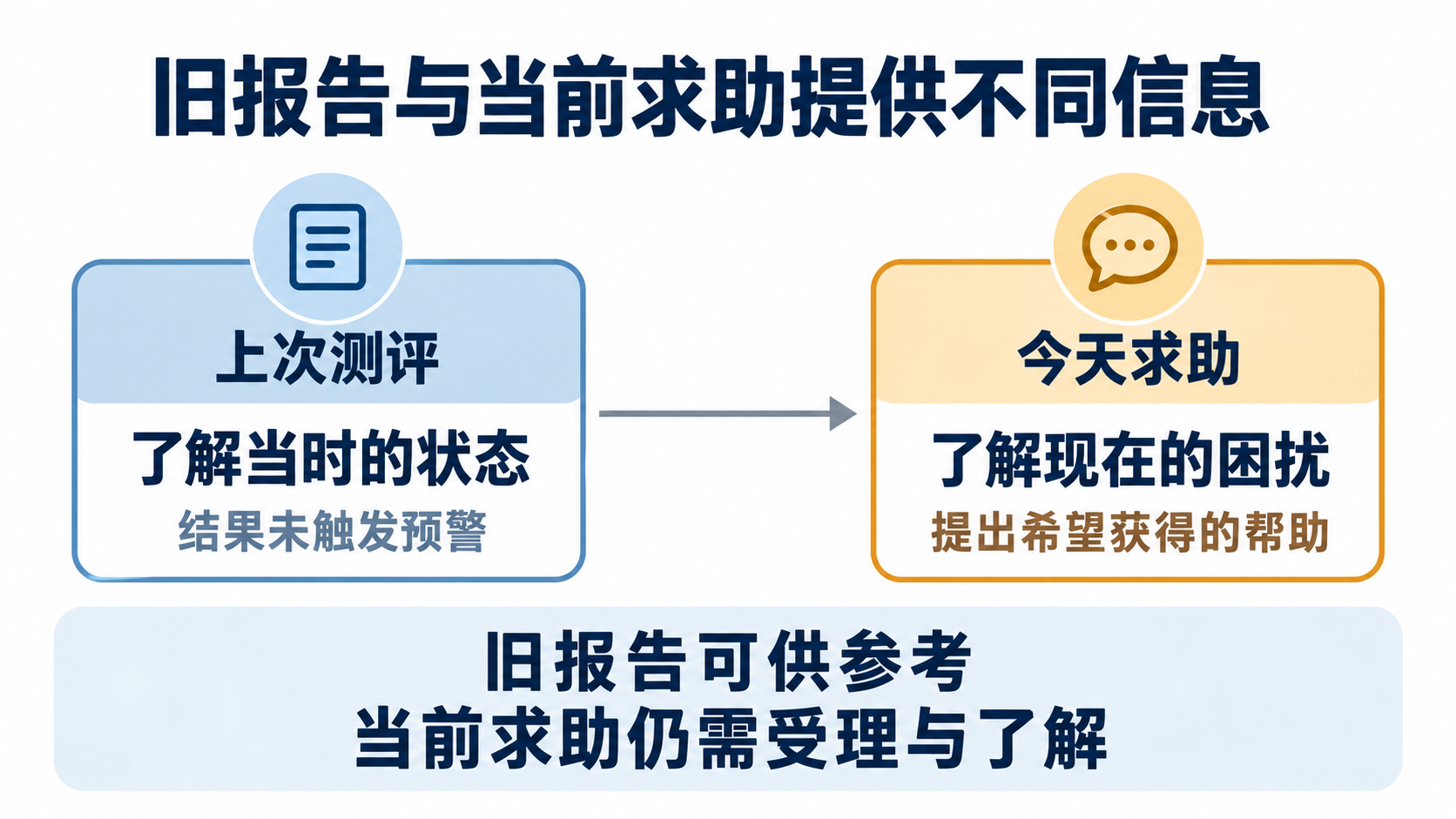 报告时间与当前求助