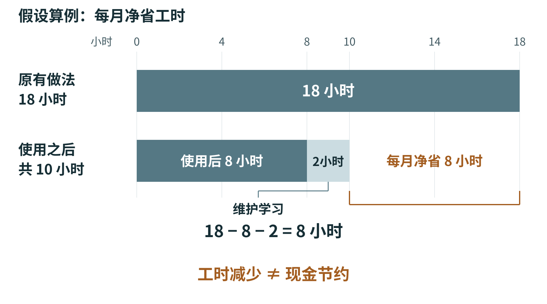 假设算例:原有18小时,使用后8小时,加维护学习2小时,每月净省8小时