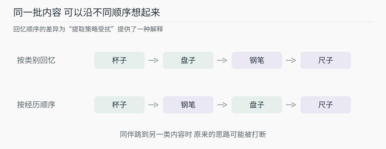 同一批项目按类别与按经历顺序组织，回忆路线不同