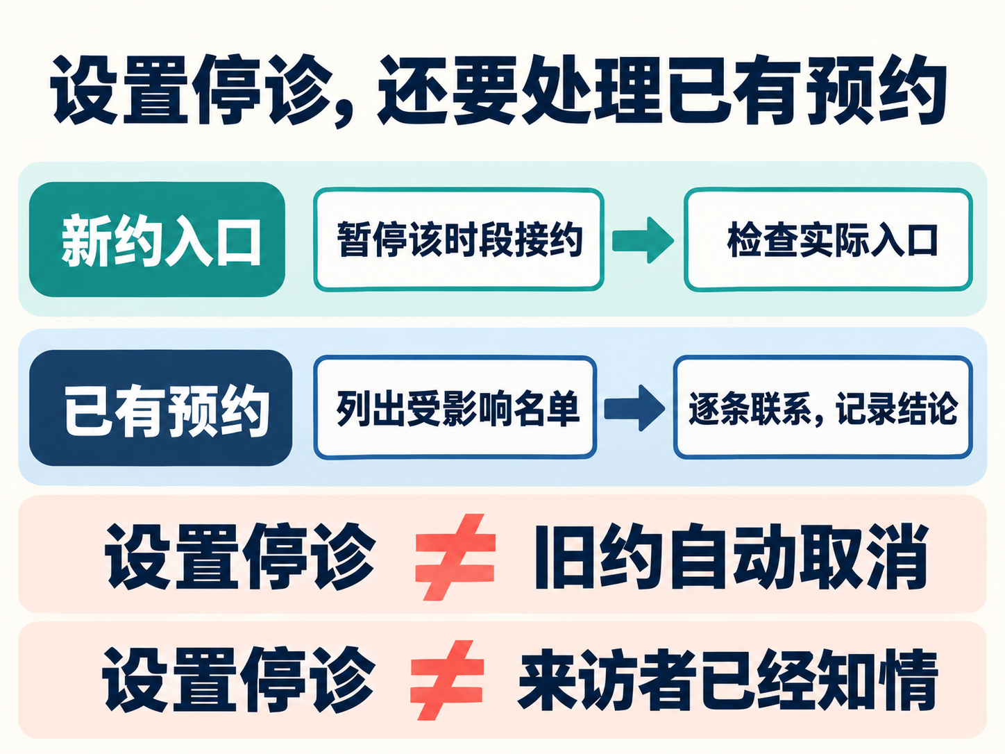 停诊与已有预约分开处理